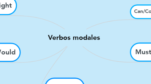 Mind Map: Verbos modales