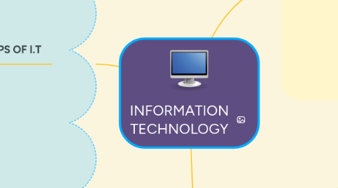 Mind Map: INFORMATION TECHNOLOGY