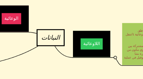 Mind Map: النباتات