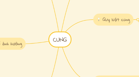 Mind Map: CUNG