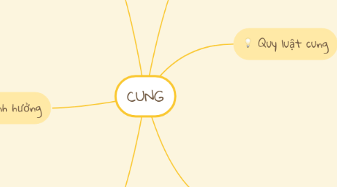 Mind Map: CUNG