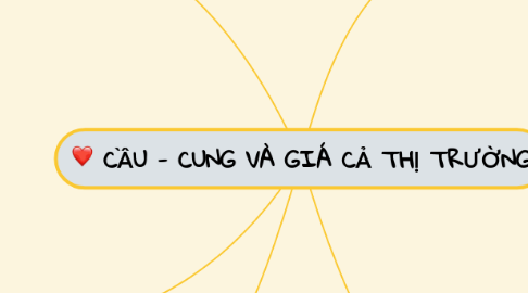 Mind Map: CẦU - CUNG VÀ GIÁ CẢ THỊ TRƯỜNG