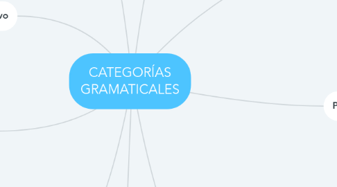 Mind Map: CATEGORÍAS GRAMATICALES