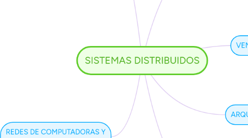 Mind Map: Lenguaje C