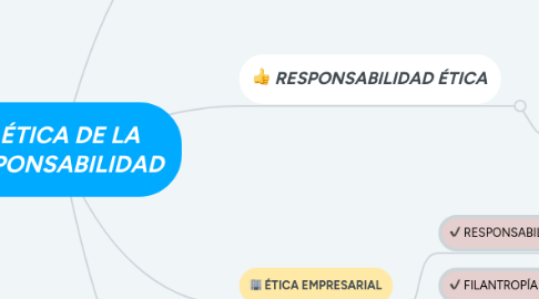 Mind Map: ÉTICA DE LA RESPONSABILIDAD