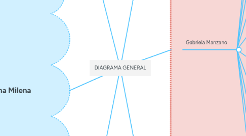 Mind Map: DIAGRAMA GENERAL