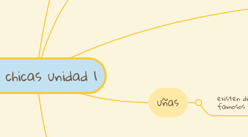 Mind Map: only chicas unidad 1