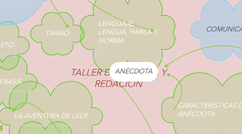 Mind Map: TALLER DE LECTURA Y REDACION