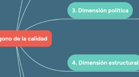 Mind Map: El hexágono de la calidad