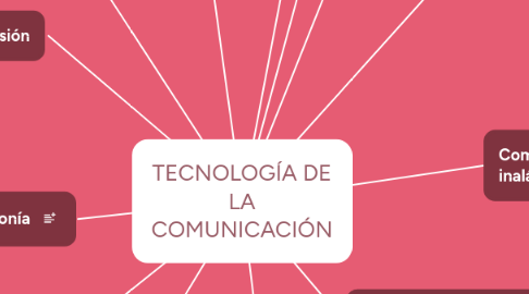 Mind Map: TECNOLOGÍA DE LA COMUNICACIÓN