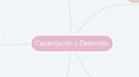 Mind Map: Capacitación y Desarrollo