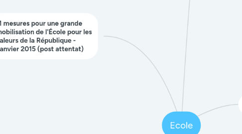 Mind Map: Ecole