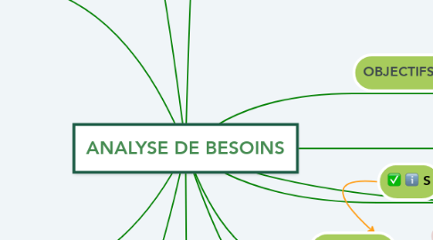 Mind Map: ANALYSE DE BESOINS