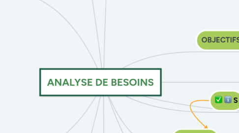 Mind Map: ANALYSE DE BESOINS