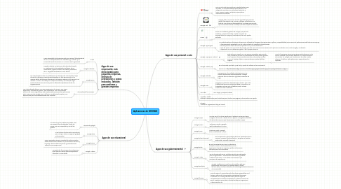 Mind Map: Aplicaciones de GOOGLE