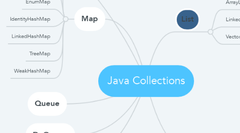 Mind Map: Java Collections