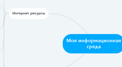 Mind Map: Моя информационная среда