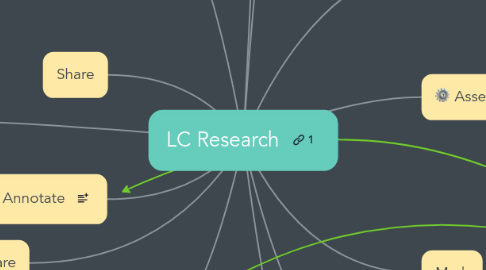 Mind Map: LC Research