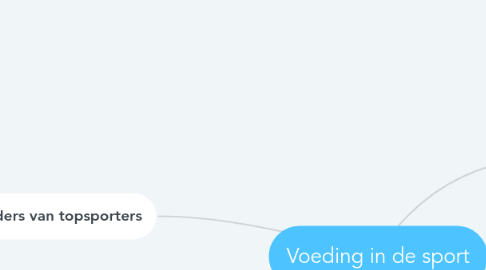 Mind Map: Voeding in de sport