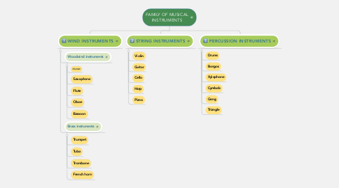 Mind Map: FAMILY OF MUSICAL INSTRUMENTS