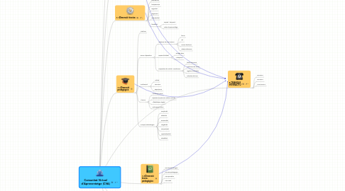 Mind Map: Comunitat Virtual d'Aprenentatge (CVA)