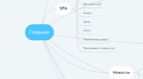 Mind Map: Главная