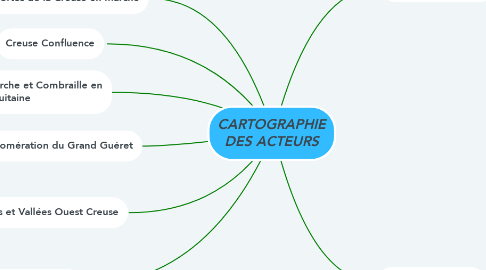 Mind Map: CARTOGRAPHIE DES ACTEURS