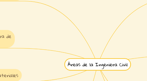 Mind Map: Áreas de la Ingeniera Civil