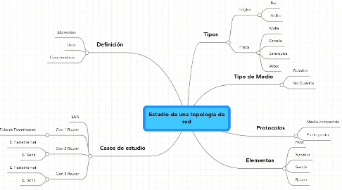 Mind Map: Estudio de una topología de red