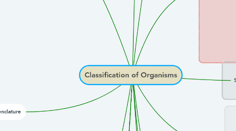 Mind Map: Classification of Organisms