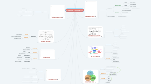 Mind Map: ORGANIZADORES GRAFICOS