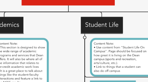 Mind Map: Dean College Internal R3