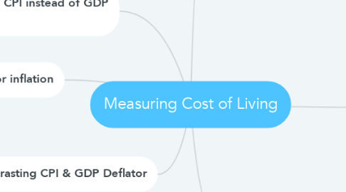 Mind Map: Measuring Cost of Living