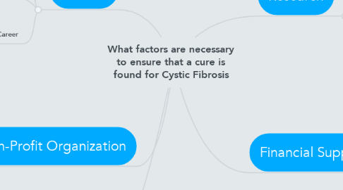 Mind Map: What factors are necessary to ensure that a cure is found for Cystic Fibrosis