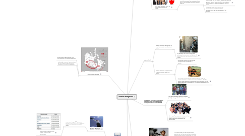 Mind Map: Canadian Immigration