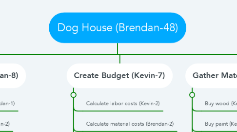 Mind Map: Dog House (Brendan-48)