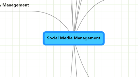 Mind Map: Social Media Management