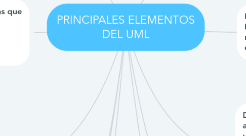 Mind Map: PRINCIPALES ELEMENTOS DEL UML