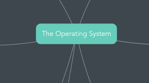 Mind Map: The Operating System