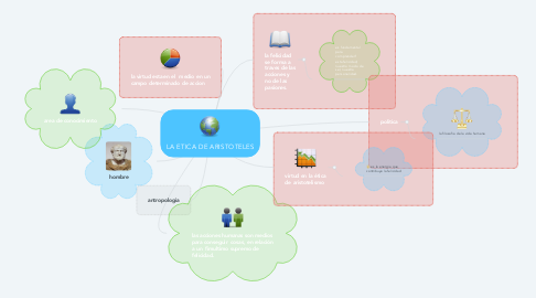 Mind Map: LA ETICA DE ARISTOTELES