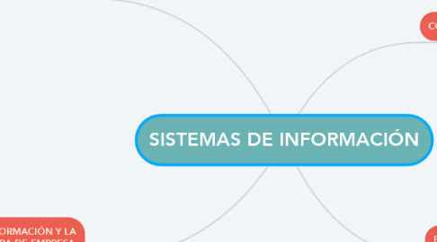 Mind Map: SISTEMAS DE INFORMACIÓN