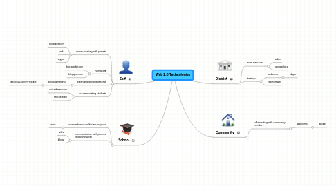 Mind Map: Web 2.0 Technologies