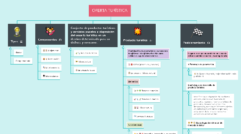 Mind Map: OFERTA TURÍSTICA