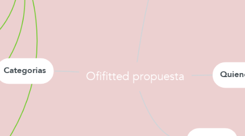 Mind Map: Ofifitted propuesta
