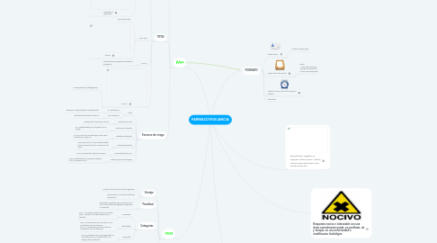 Mind Map: FARMACOVIGILANCIA