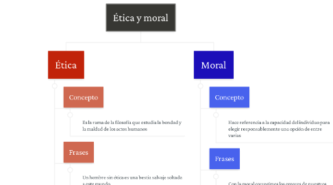 Mind Map: Ética y moral