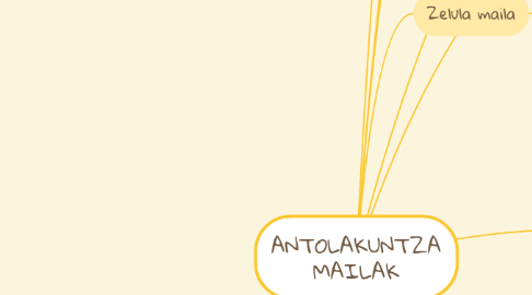 Mind Map: ANTOLAKUNTZA MAILAK