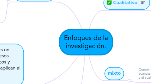 Mind Map: Enfoques de la investigación.