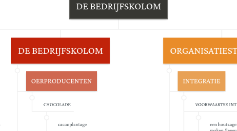 Mind Map: DE BEDRIJFSKOLOM