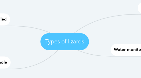 Mind Map: Types of lizards